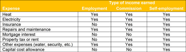 Working from Home Expenses