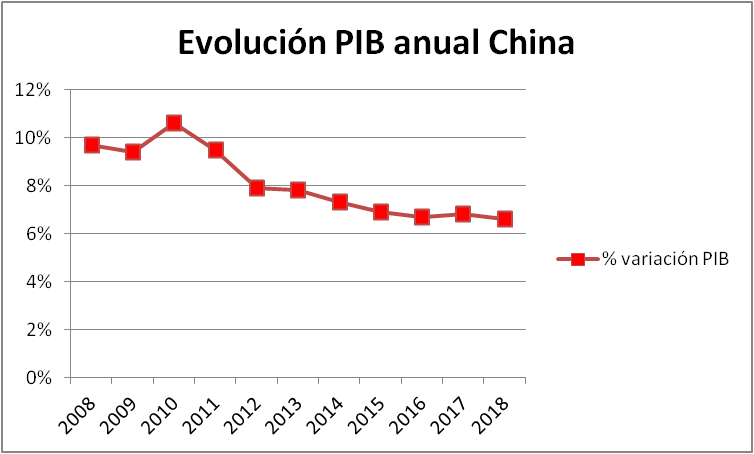 china_pib