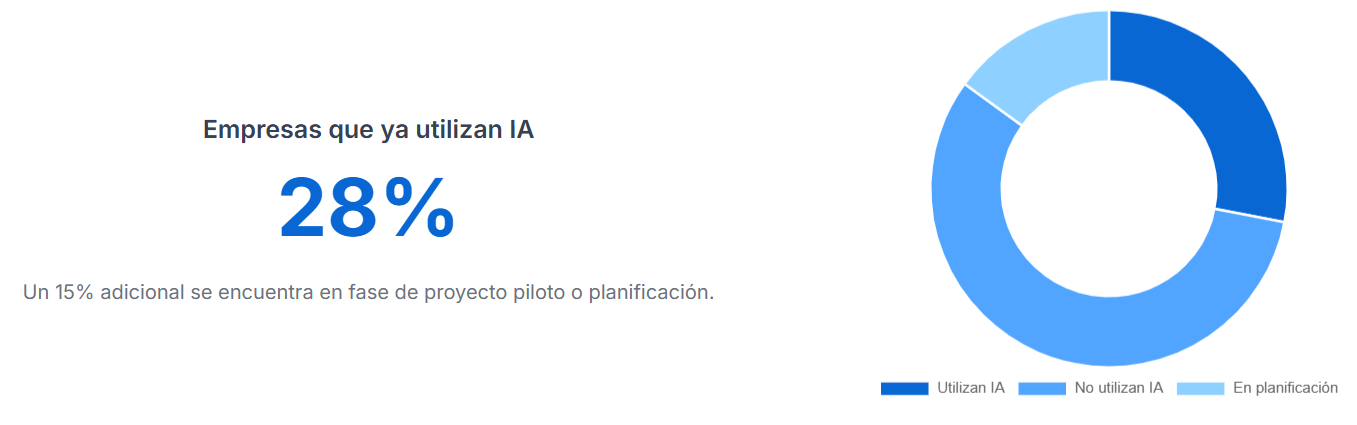 Empresas que ya utilizan IA