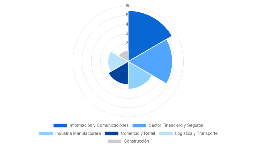 grafico circular DF
