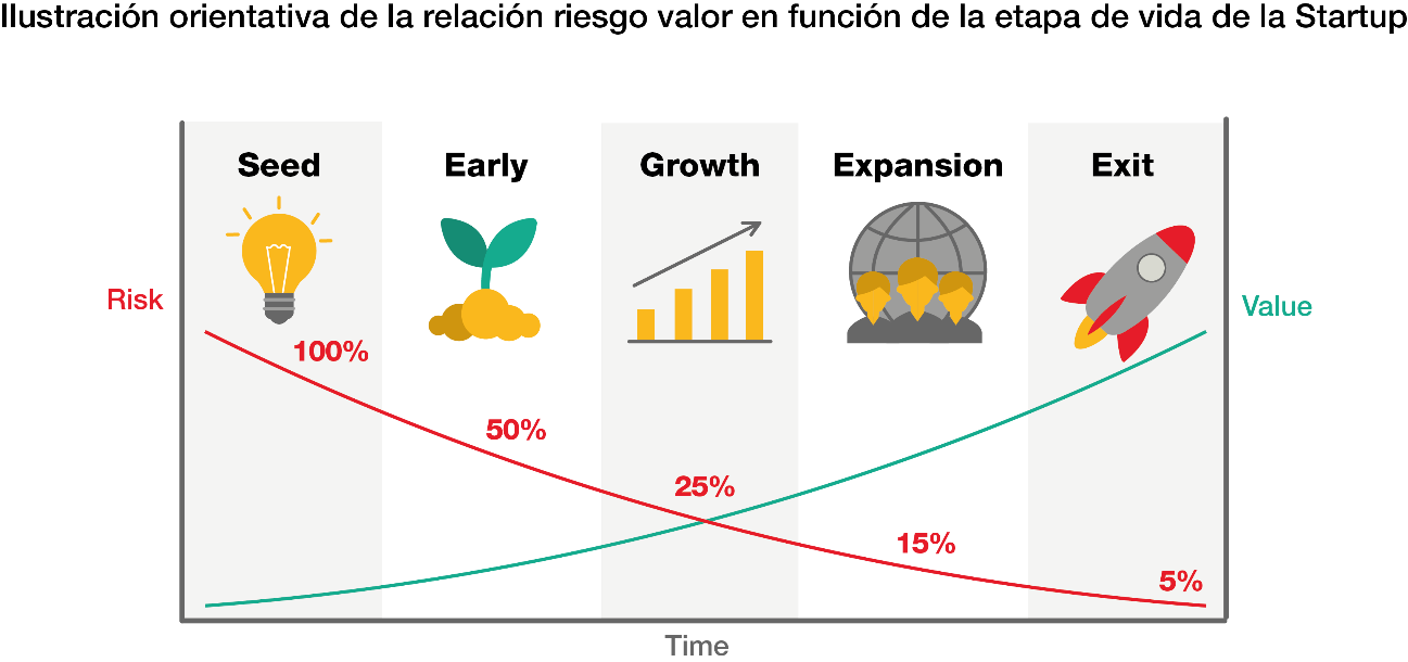 Gráfico del ciclo de vida de la startup