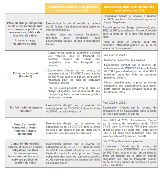 Frais de transport - PA - Crowe Avvens