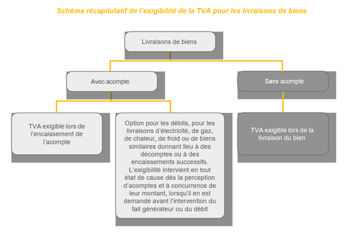 TVA livraison biens