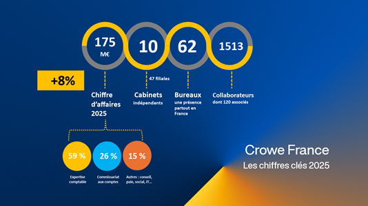 Chiffres clés année 2025 Crowe France