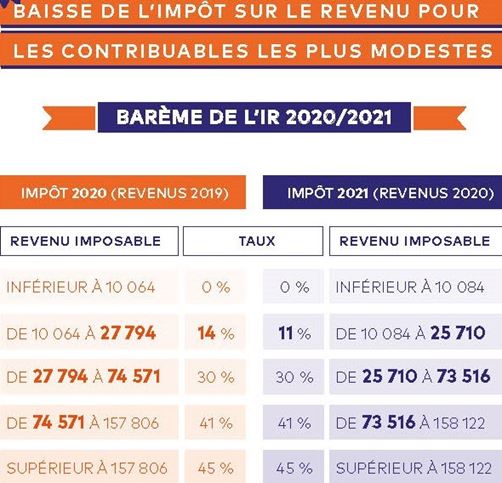 Loi de finances 2021 - Particuliers : Barème IR 2020/2021
