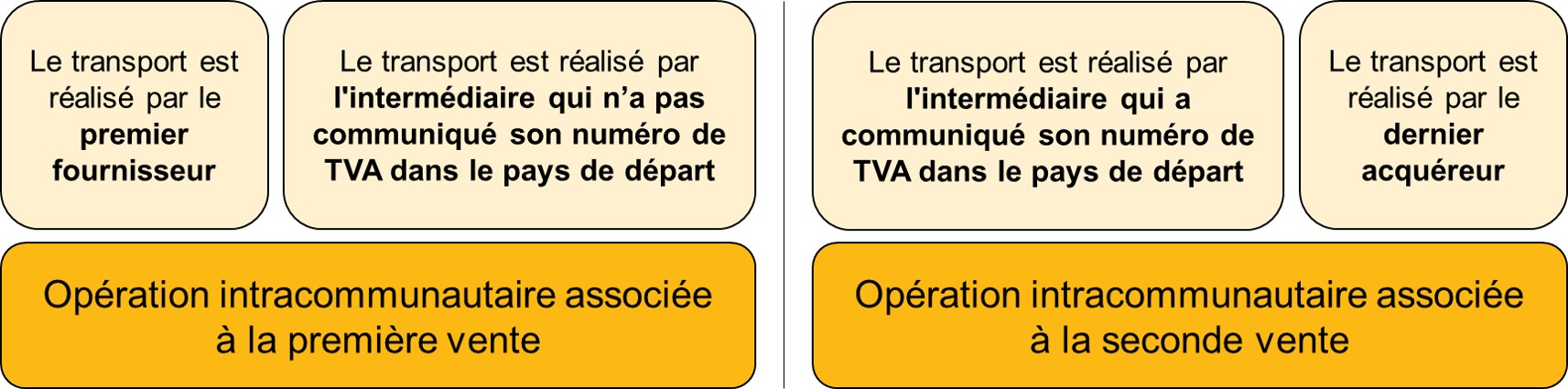 TVA intracommunautaire - vente en chaine