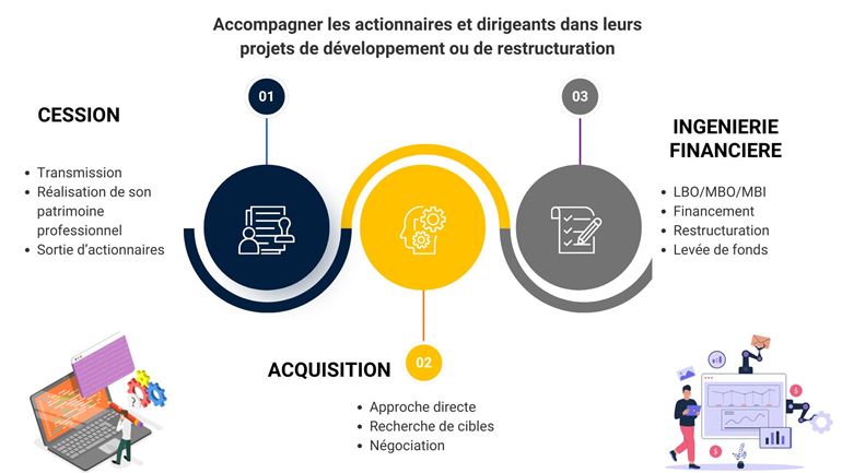 offre de service corporate finance