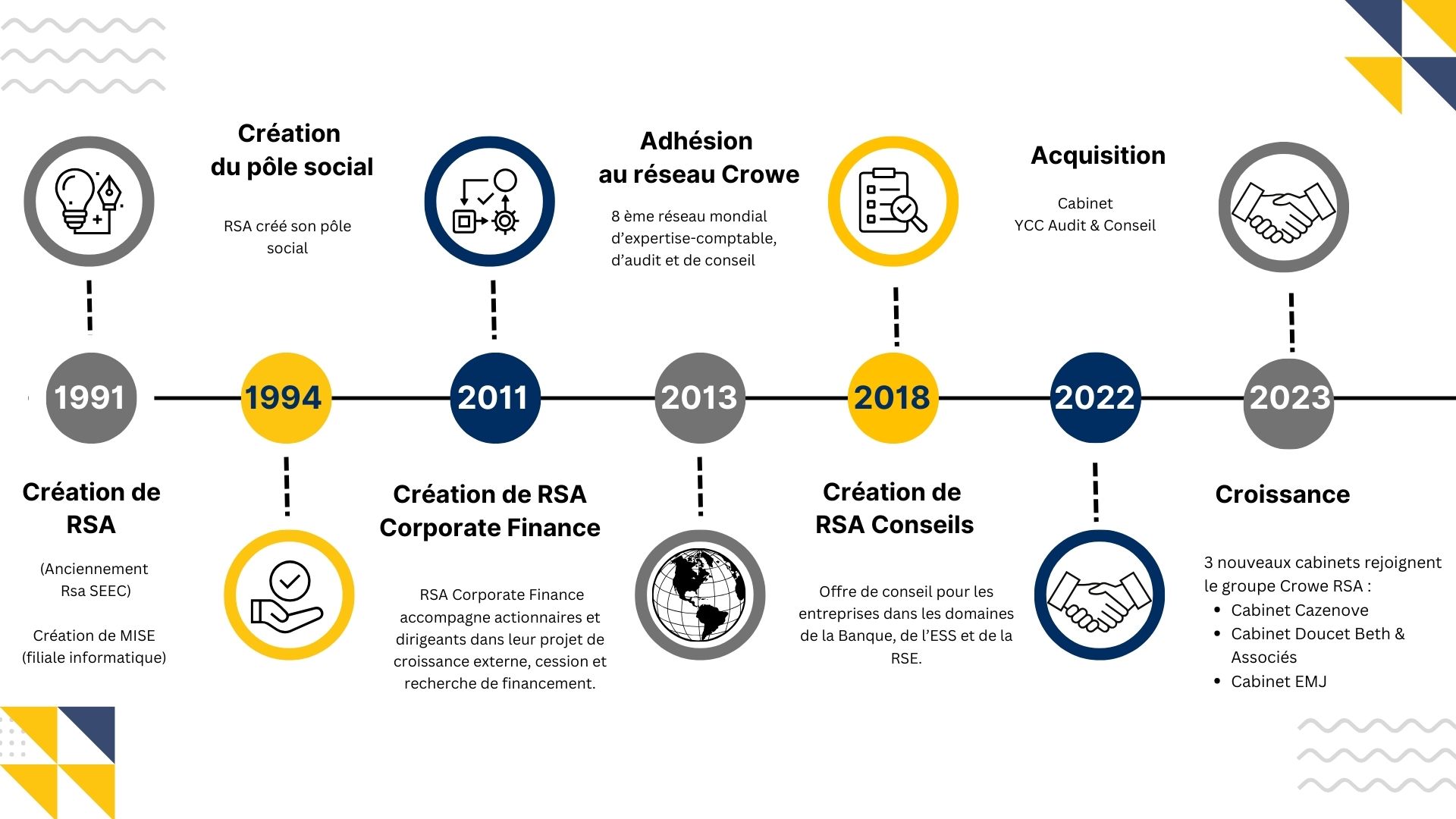 timeline histoire rsa