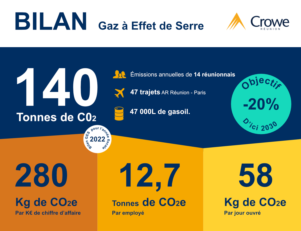 Infographie du bilan carbone Crowe Réunion