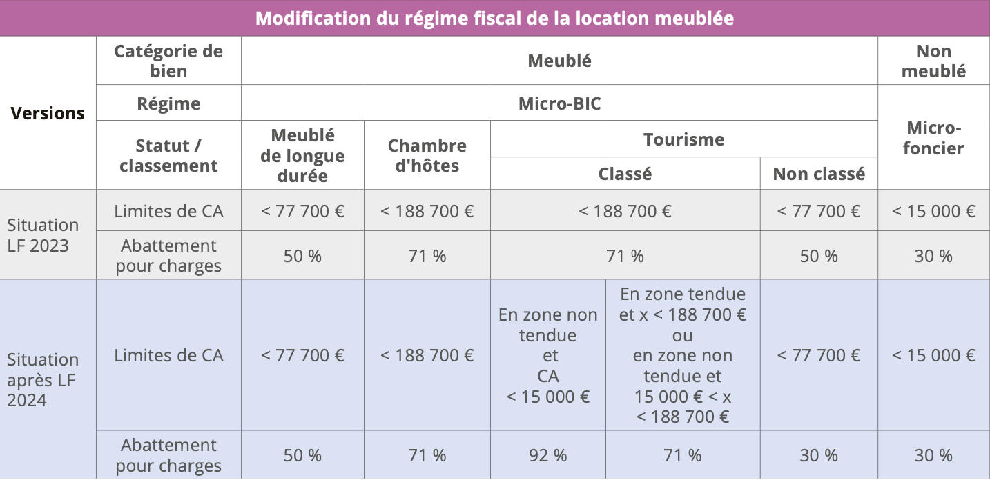 tableau de modification du régime fiscal de la location meublée