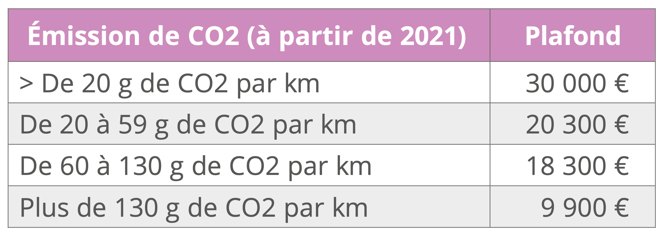 tableau des plafonds emissionC02