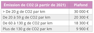 tableau des plafonds emissionC02