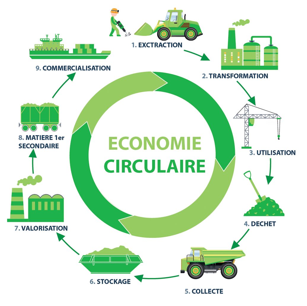 economie circulaire