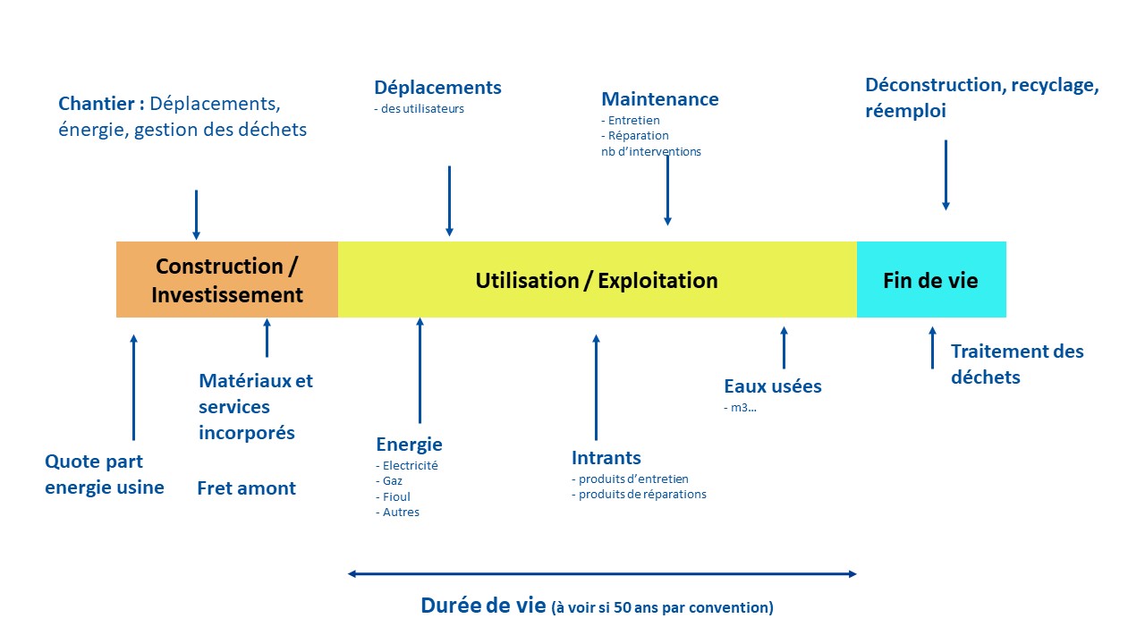 Illustration du cycle de vie simplifié d’une infrastructure 