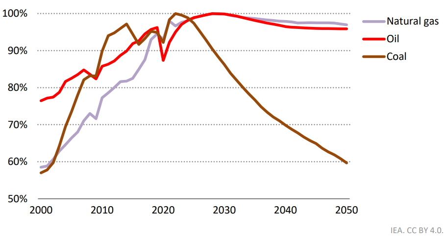 graphique pic pétrole