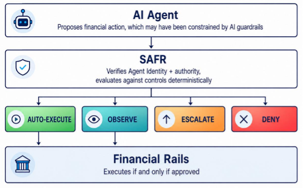 SAFR within the financial technology stack