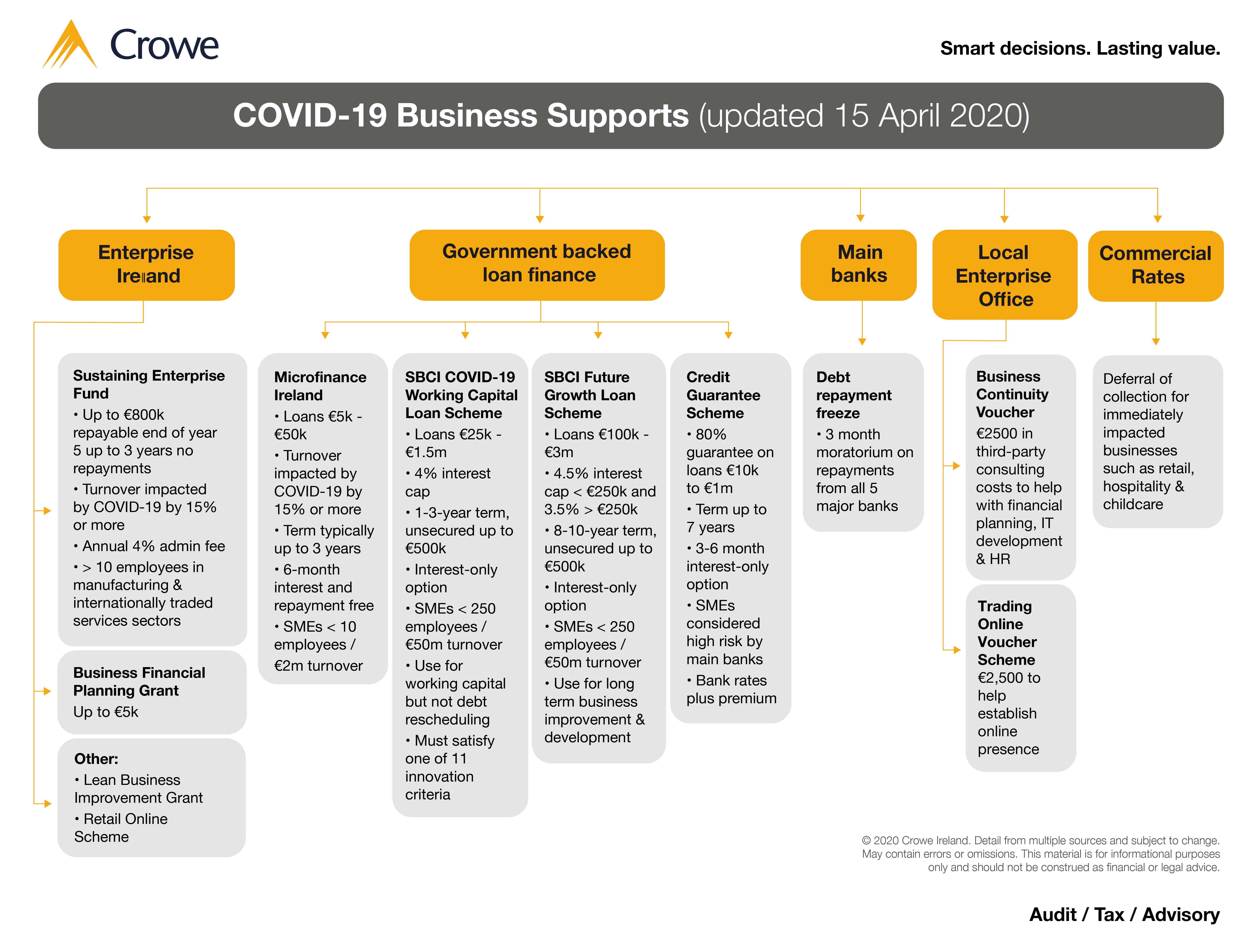 Overview chart of COVID-19 SME business supports - Crowe Ireland
