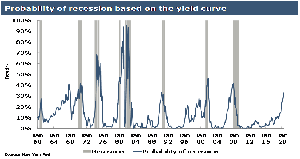 US recession chart