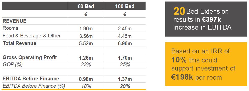 Investing in hotel assets example - Crowe Ireland