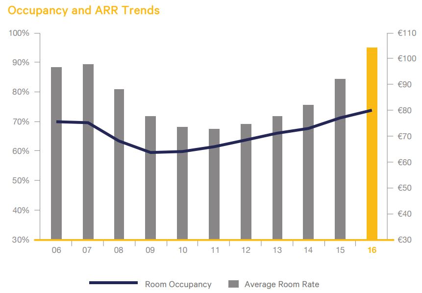 Occupancy and ARR trends 2017 hotel industry survey - Crowe Ireland