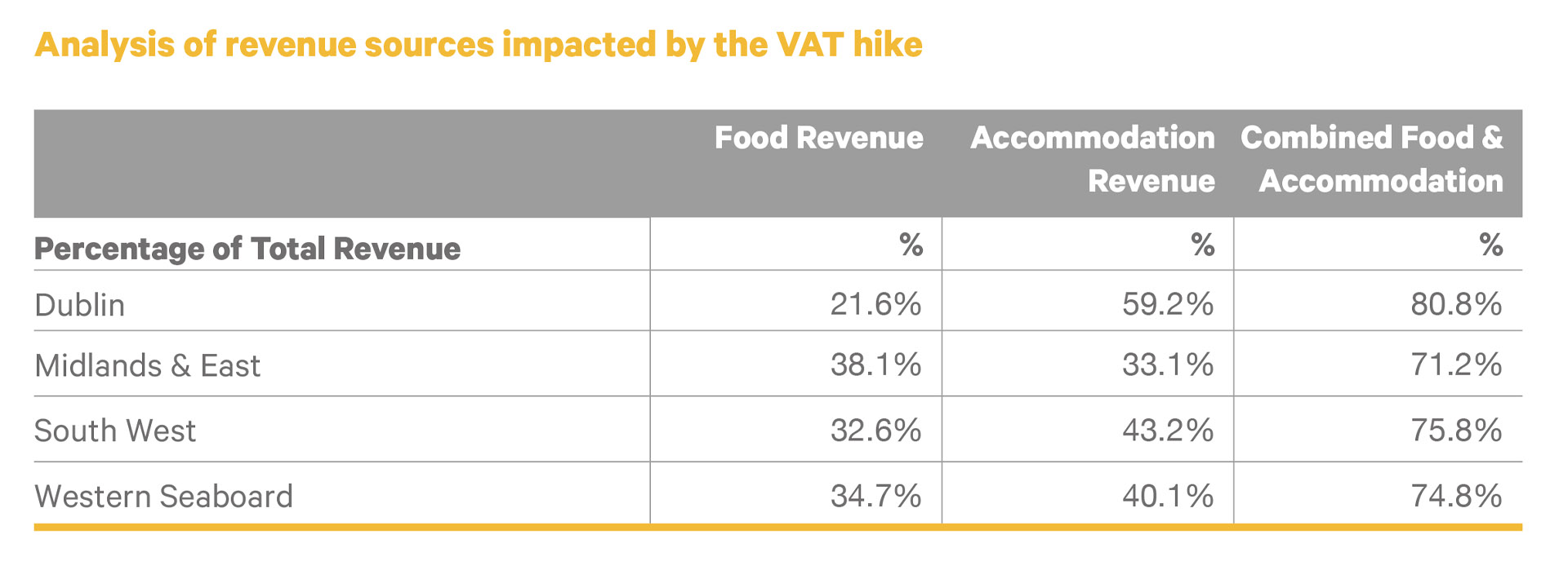 Analysis of revenue sources impacted by the VAT hike - Crowe Ireland