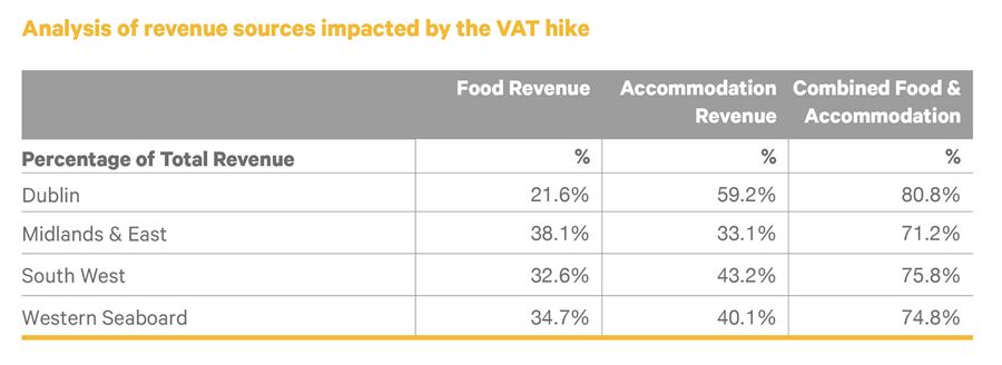 Analysis of revenue sources impacted by the VAT hike - Crowe Ireland
