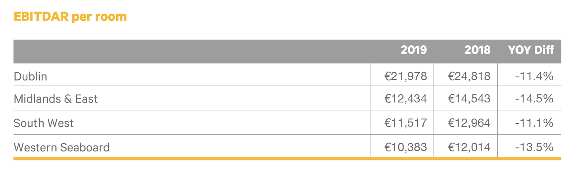 EBITDAR per room - Crowe Ireland