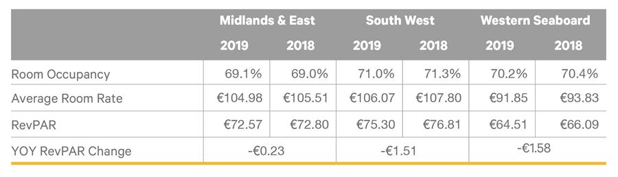 Other Regions Occupancy Avg Room Rate and RevPAR - Crowe Ireland