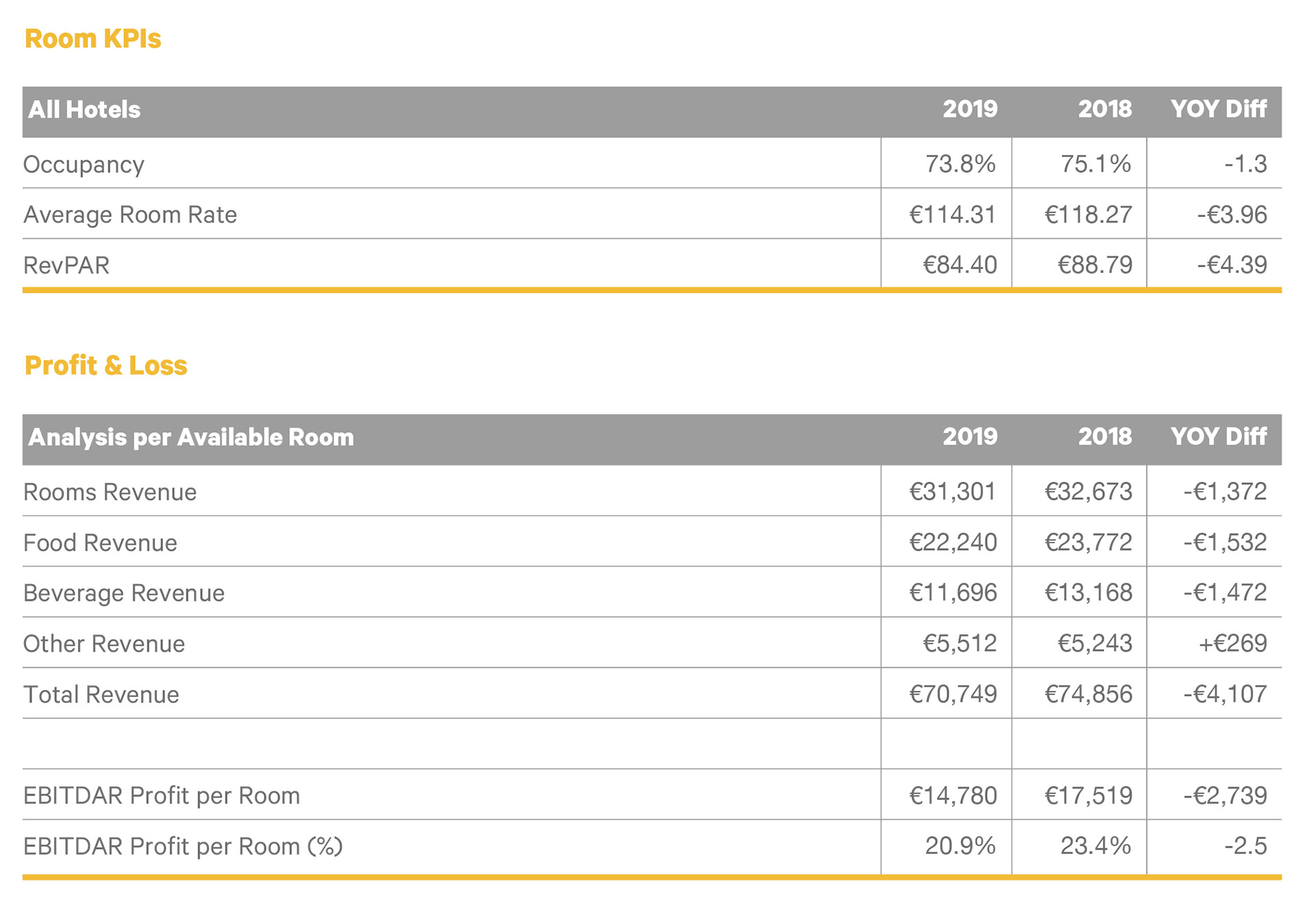 Room KPI and Profit Loss - Crowe Ireland