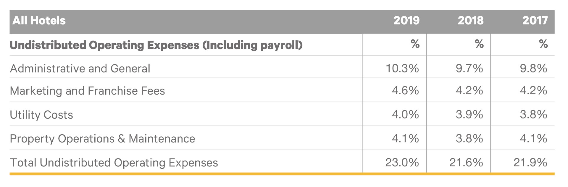 Undistributed operating expenses - Crowe Ireland