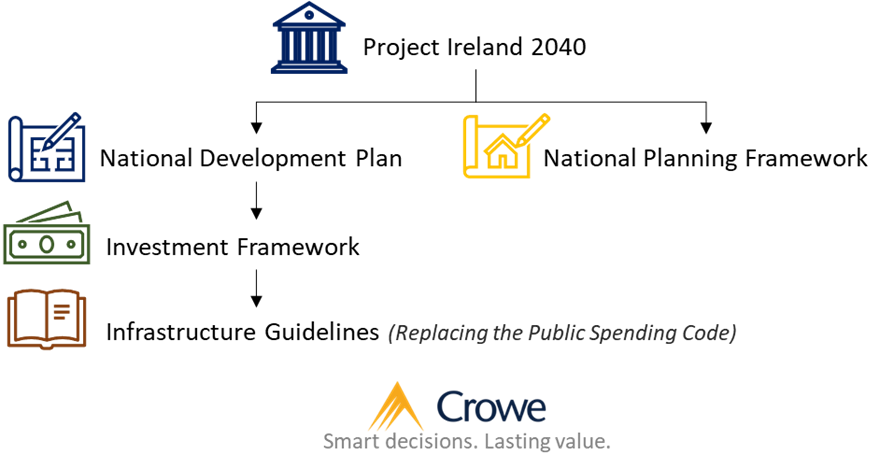 National Development Plan and Infrastructure Guidelines