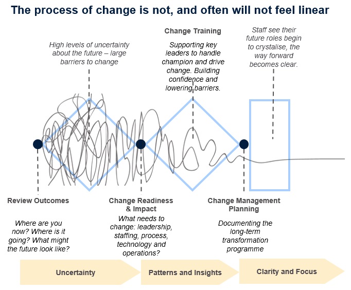 Strategic transformation projects - the process of change