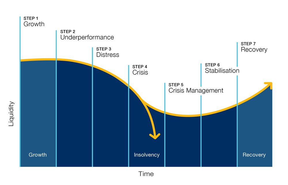 7 stages to business recovery - Crowe Ireland