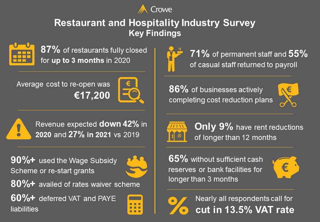 Crowe 2020 restaurant and hospitality industry sentiment survey key findings