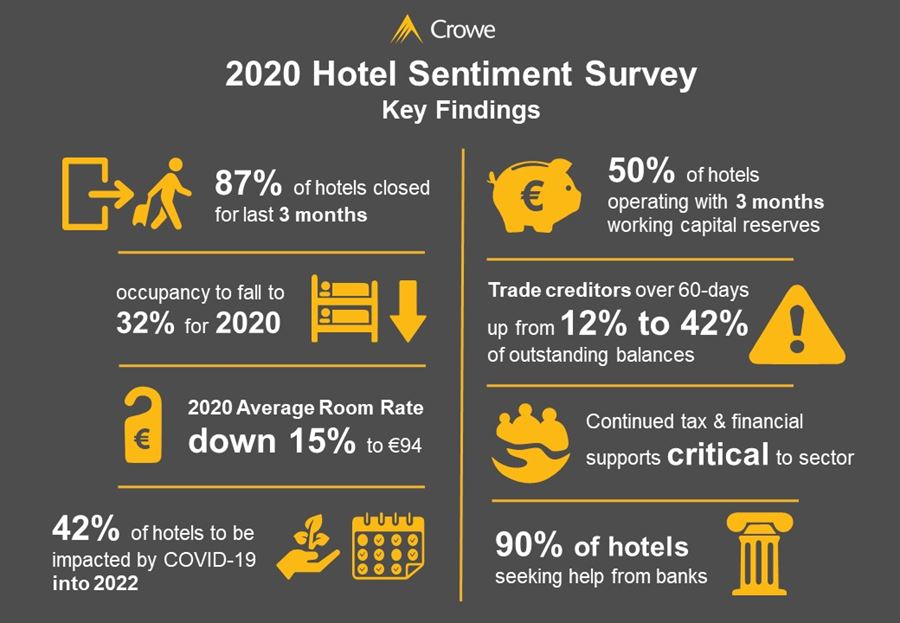 Crowe Ireland Hotel Sentiment Survey Key Findings