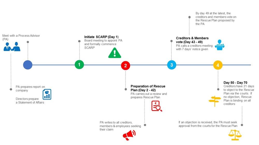 SCARP process - Crowe Ireland