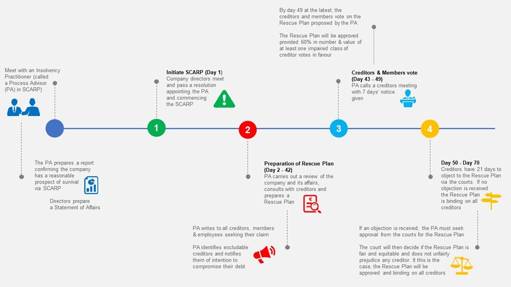 SCARP process - Crowe Ireland