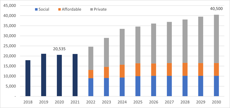 New home completion targets - Crowe Ireland