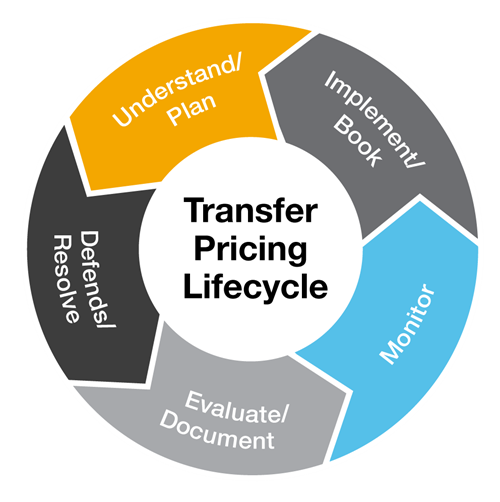 Transfer Pricing lifecycle - Crowe Ireland