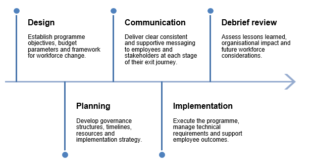 chart explaining steps