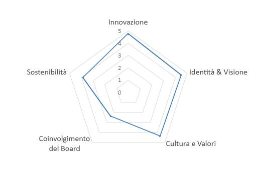 Grafico 8 - articolo 3