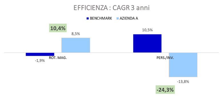 Grafico 7 - articolo 3