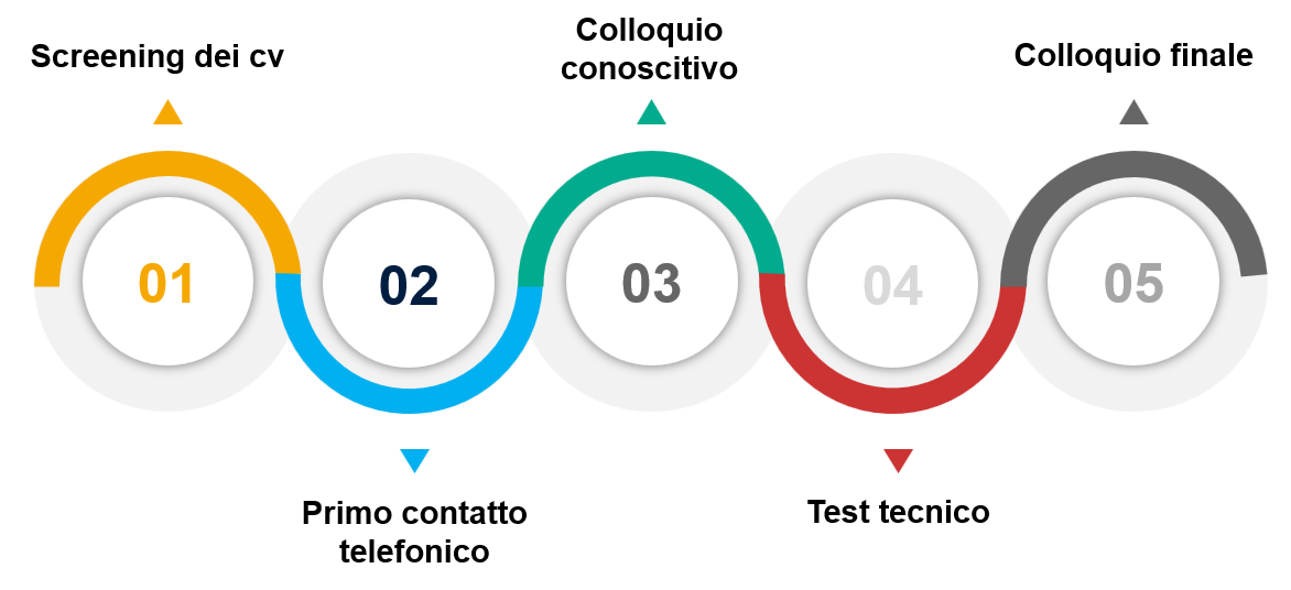 Percorso di selezione