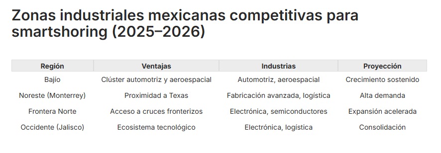 2603123-Smartshoring en Mexico