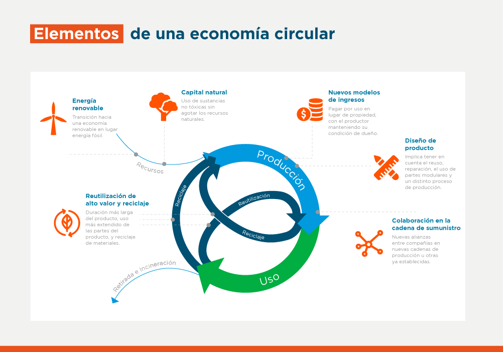 Elementos de una economía circular