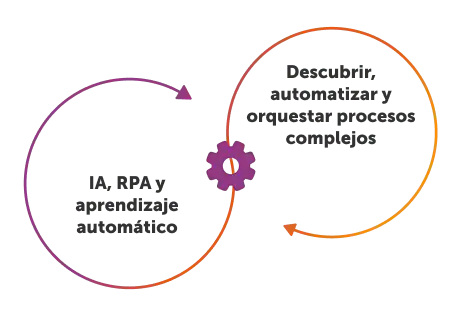Automatización de procesos