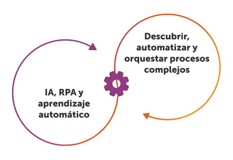 Automatización de procesos