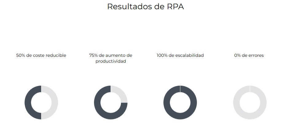 Automatización de procesos