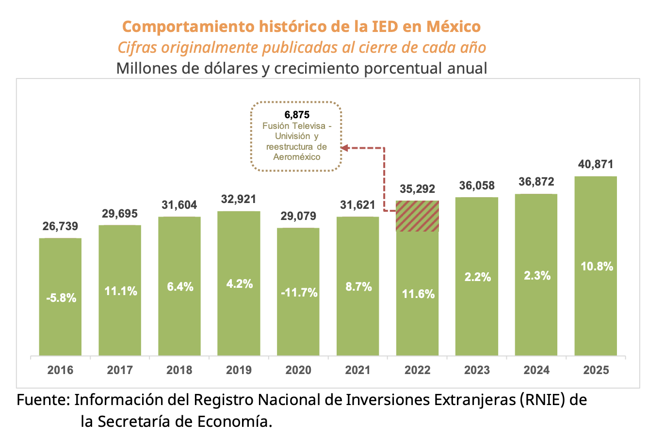 Cifras anuales de Inversión Extranjera Directa en México