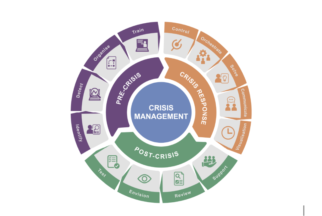 Gestión de crisis operativa